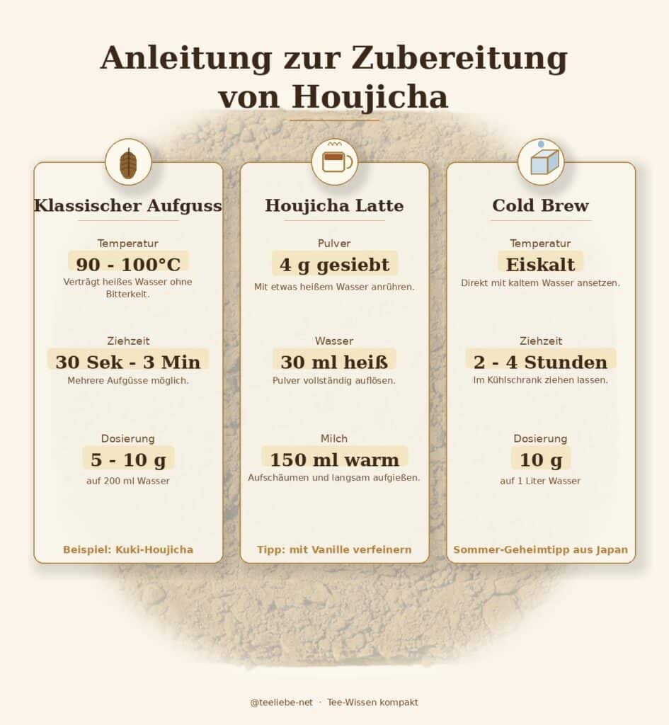 Infografik mit drei Karten zur Zubereitung von Houjicha: klassischer Aufguss bei 90–100 °C, Houjicha Latte mit Pulver und warmer Milch sowie Cold Brew für 2–4 Stunden im Kühlschrank